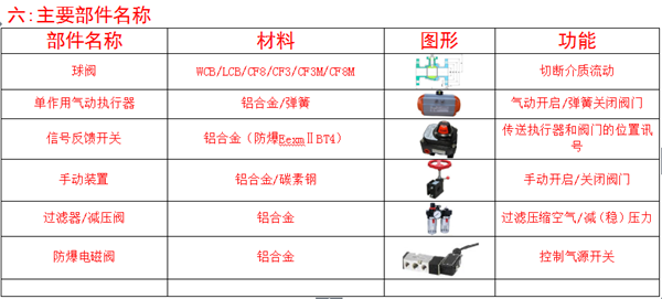 氣動(dòng)O型緊急切斷閥